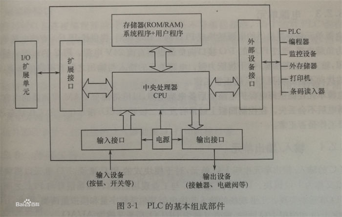 PLC基本结构