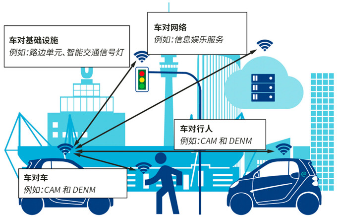 技术演变正在进行：V2X架构