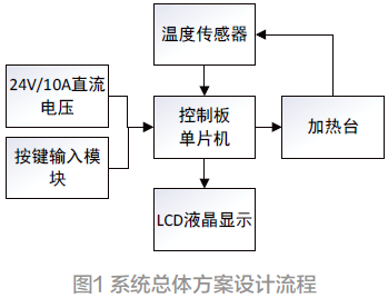 一种基于铝基板的加热台设计与实现