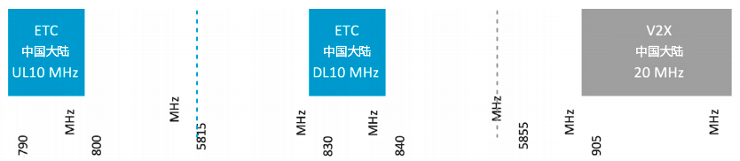 如何化解与 V2X 相关的频谱挑战