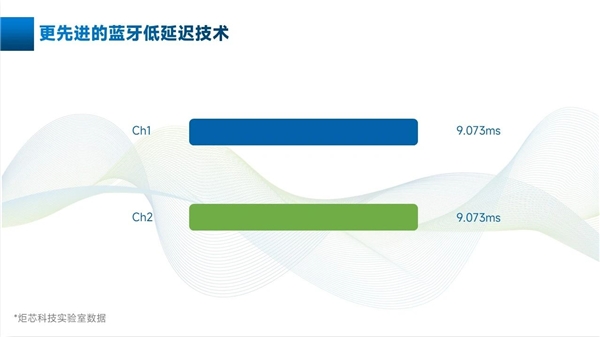 炬芯科技: LE Audio技术落地全面开花