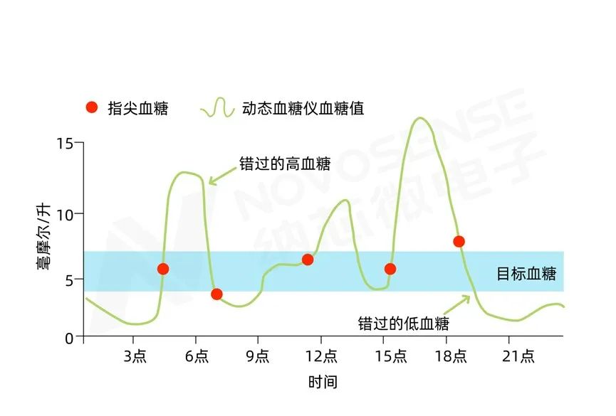 监测血糖黑科技,纳芯微NST1002助力CGM精准测量