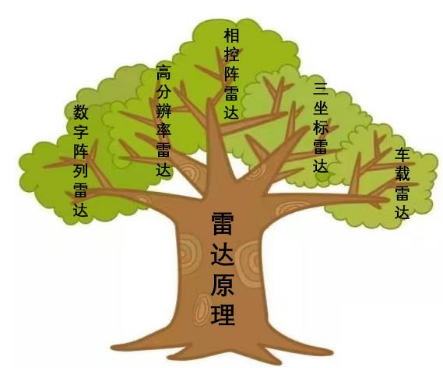 雷达—科技圈的低调王者,你真的懂?(上)