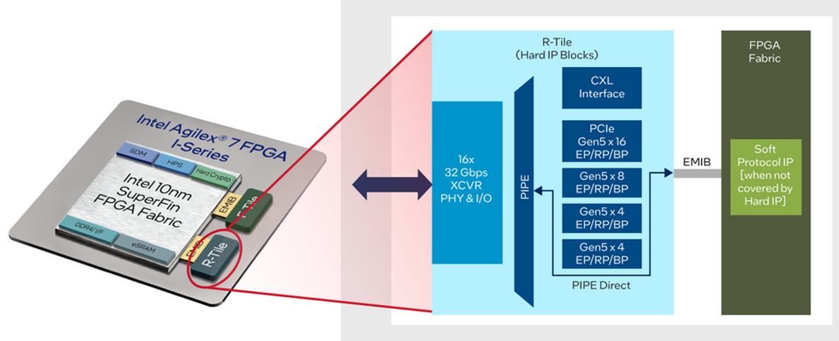 英特尔Agilex 7 FPGA R-Tile现已量产,为CPU提供领先的带宽