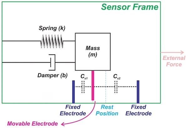 推导电容传感加速度计的传递函数