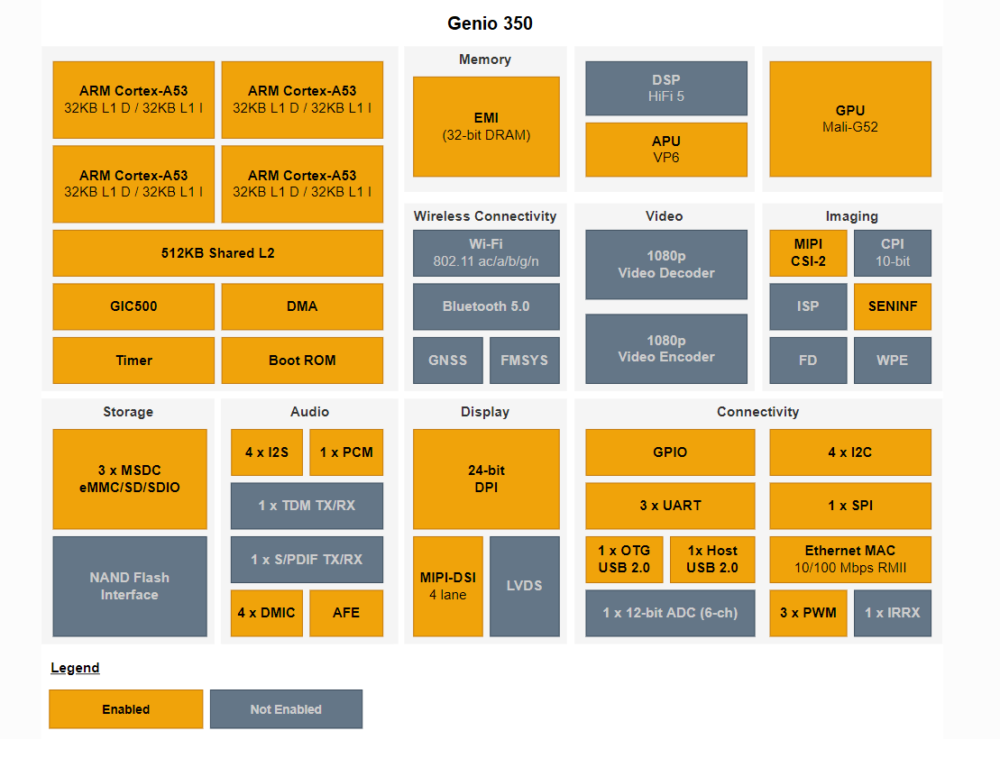 MediaTek Genio350 Hardware