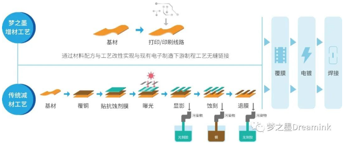 线路板级电子增材制造技术已实现全面突破,优势显著