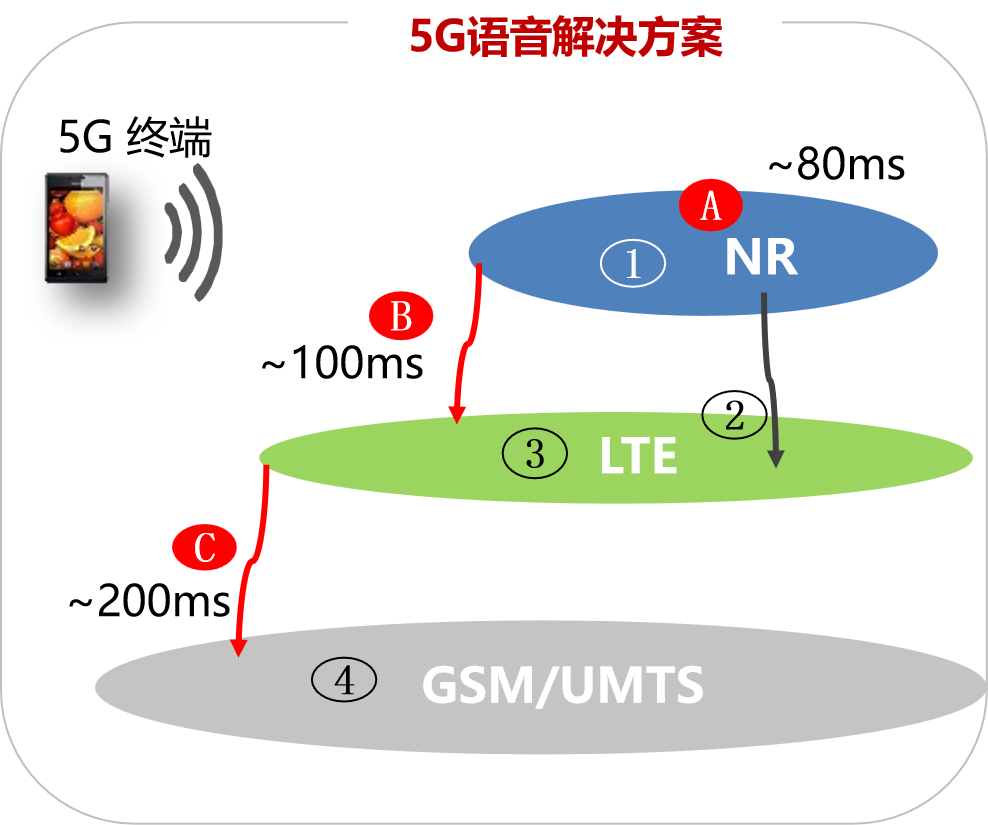5G VoNR Vs. 4G VoLTE ! 5G双连接下的载波聚合是怎样的?