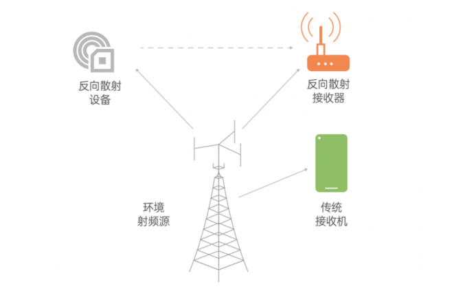 让物联网能量采集更便捷的零功耗通信技术，优势何在？