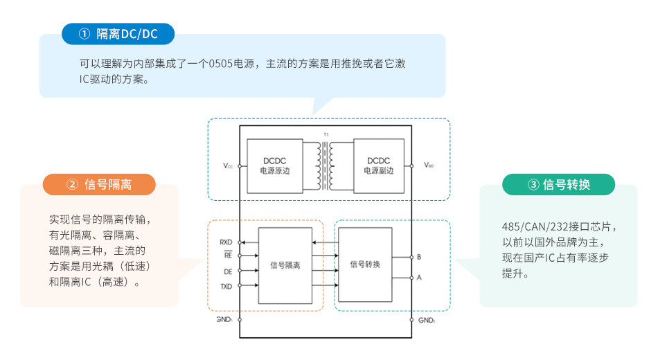 485隔离模块应用遇到问题无法解决?看这一篇就够了!