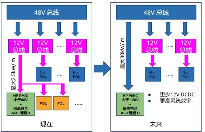 解决 48V 电网及 FuSa 难题, Power-SOI 推动智能功率器件创新