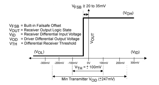 LVDS 接收器故障安全偏置网络