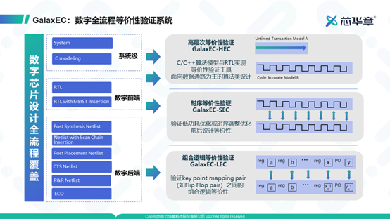 打通系统到后端,芯华章发布首款自研数字全流程等价性验证工具