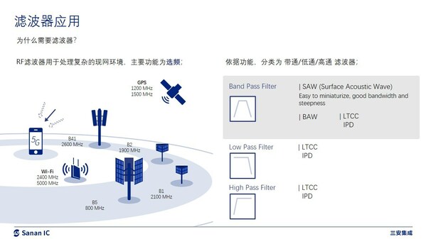 三安自研HP-SAW,实现极高Q值及优异温漂特性