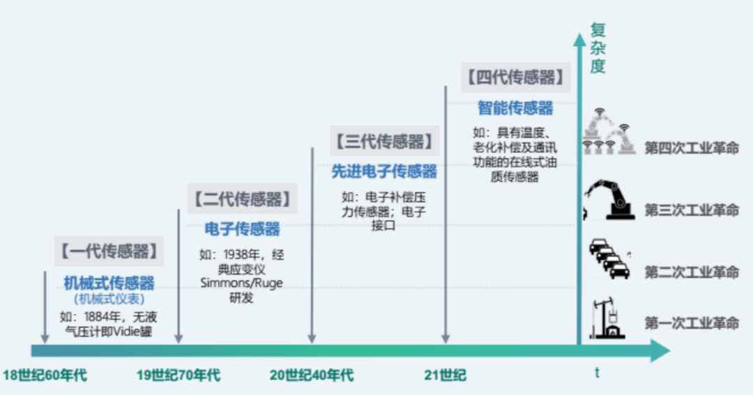 工业传感器在智能时代四个特点