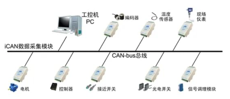 搞嵌入式必懂的CAN总线知识
