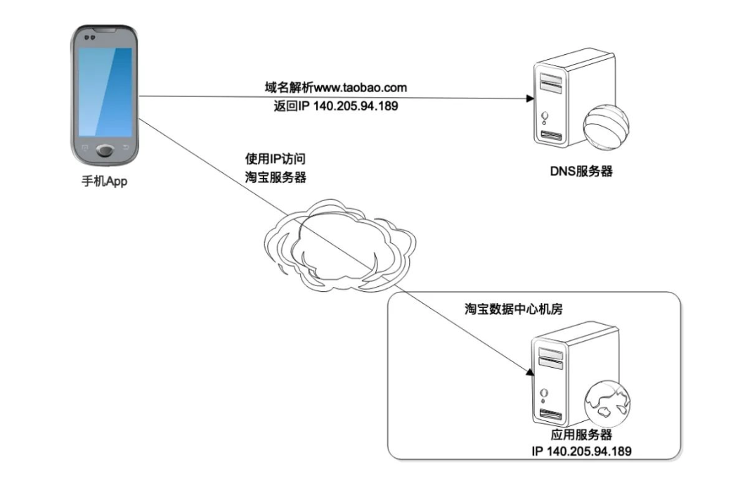 通过一个字符的传输来讲解网络通信