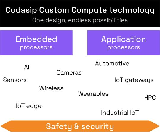 Codasip发布适用于定制计算的新一代RISC-V处理器系列产品
