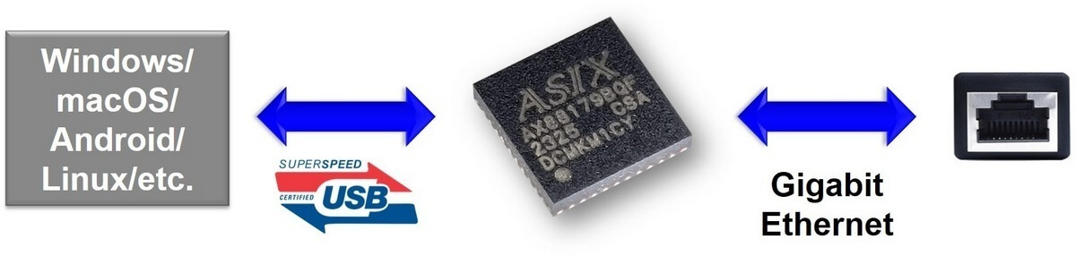 亚信AX88179B新品亮相:即刻体验无需驱动的USB以太网连网