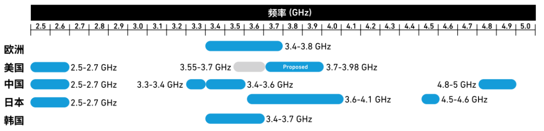 带宽的重要意义:5G频谱