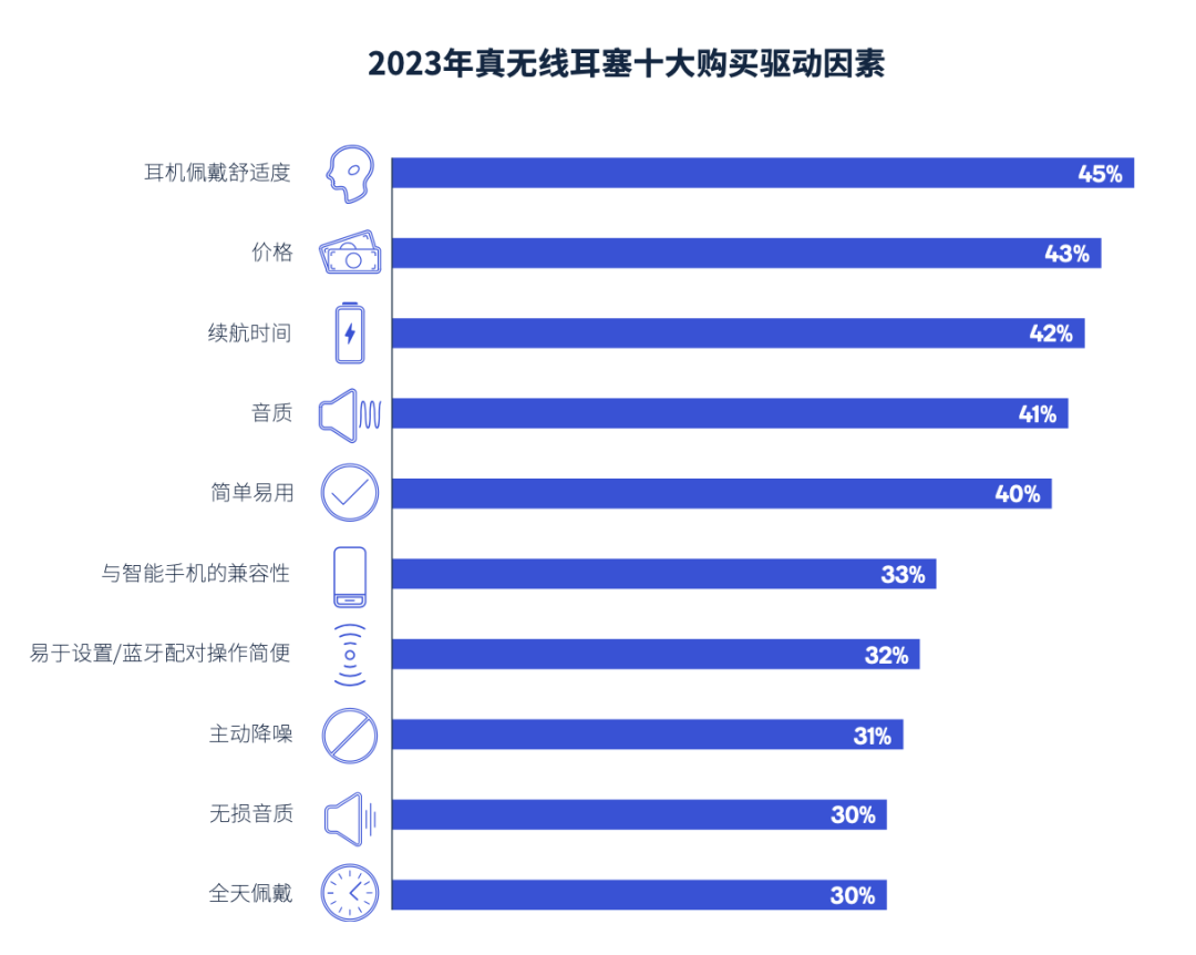音频产品使用现状调研报告2023