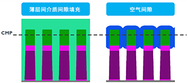 使用半大马士革工艺流程研究后段器件集成的工艺