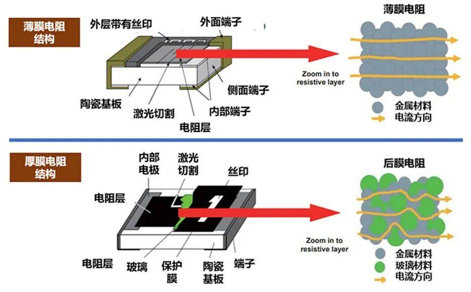 薄膜电阻与厚膜电阻 - 电流噪声比较