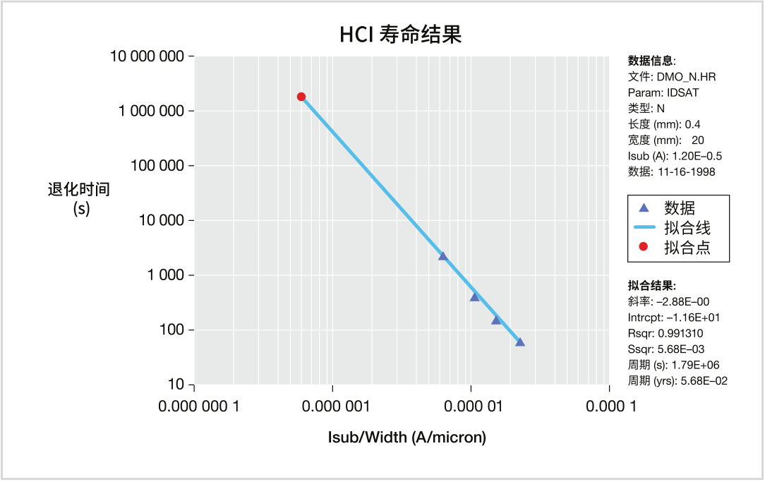 如何用4200A-SCS进行晶圆级可靠性测试？