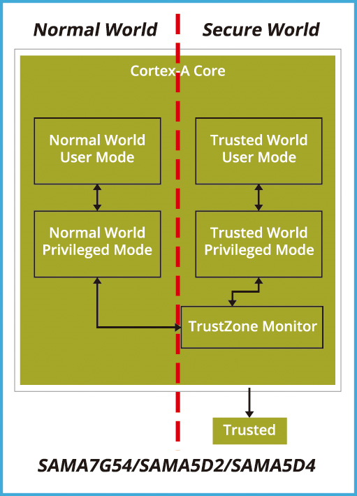 全面防护的信任区 —— 探索 ARM TrustZone