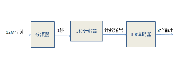 Lattice MXO2: LED流水灯
