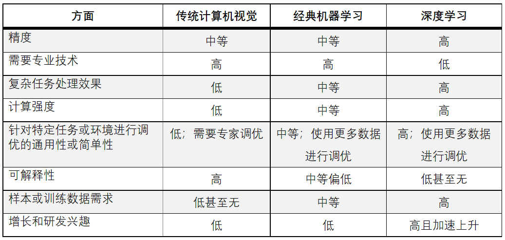 最适合 AI 应用的计算机视觉类型是什么?