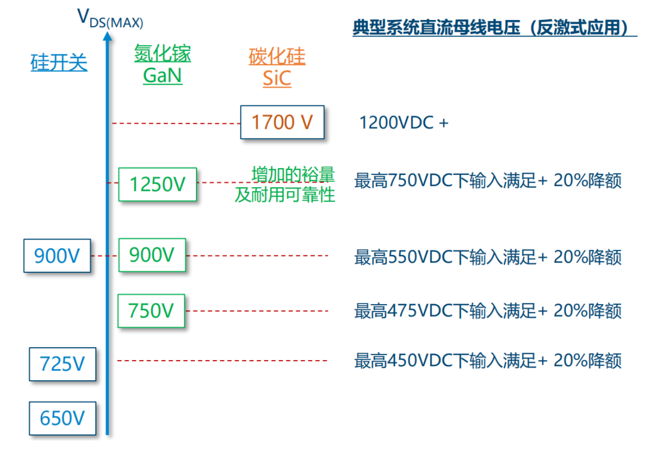 氮化镓取代碳化硅,从PI开始?