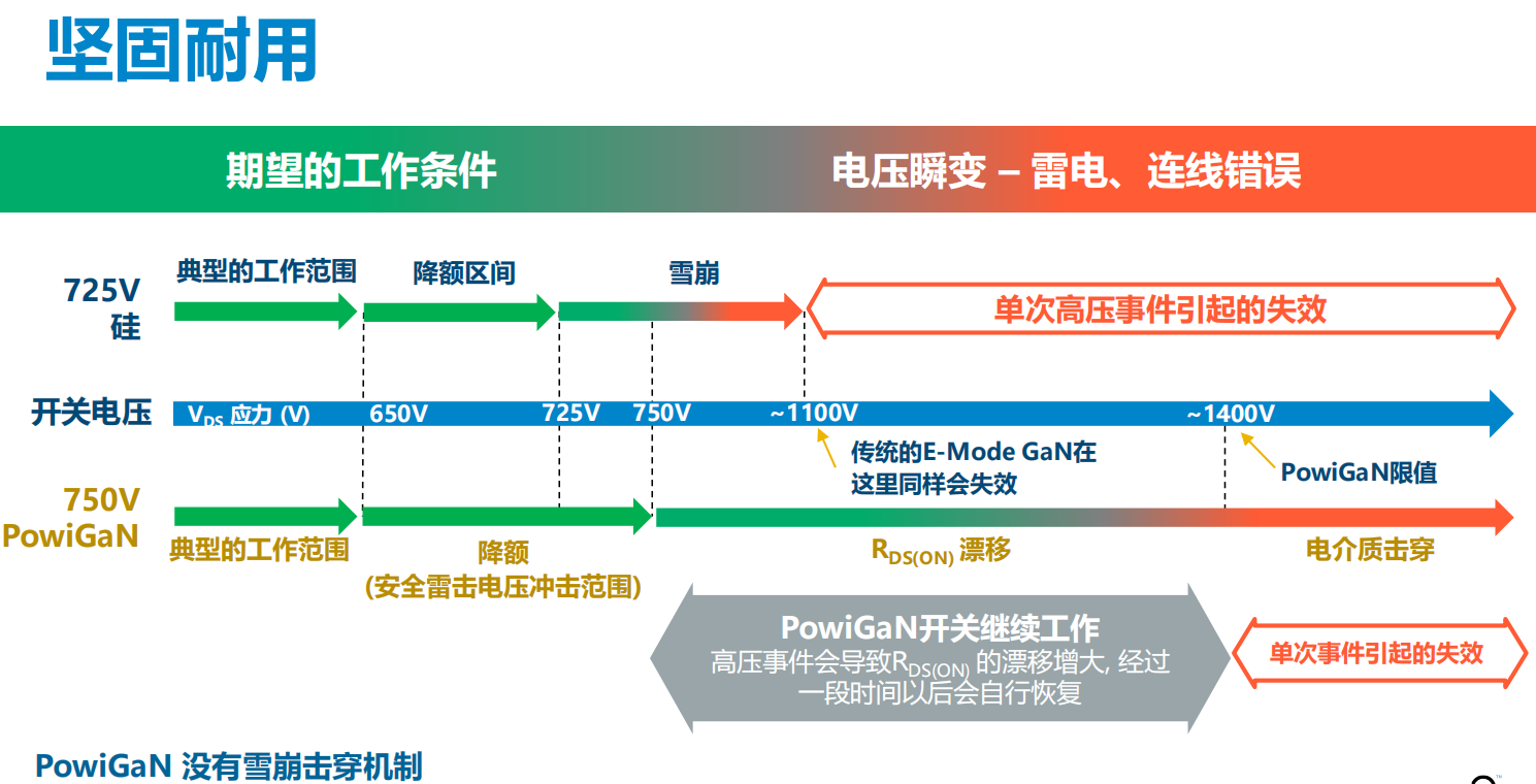 氮化镓取代碳化硅，从PI开始？