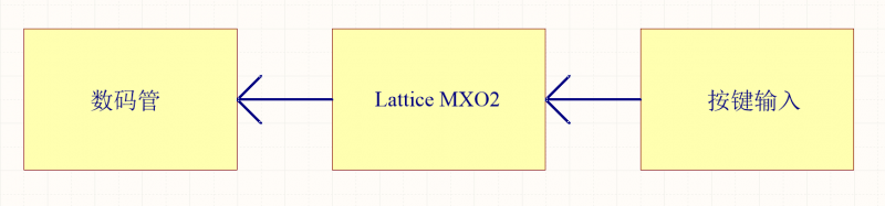 Lattice MXO2: 计时控制