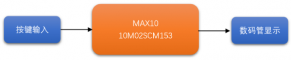 Altera MAX10: 计时控制
