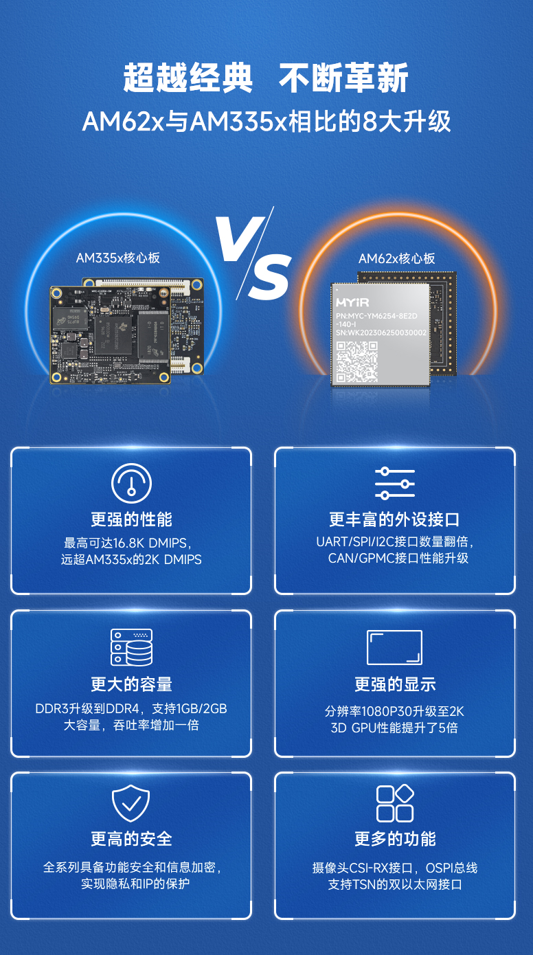 米尔AM62x核心板,高配价低,AM335x升级首选