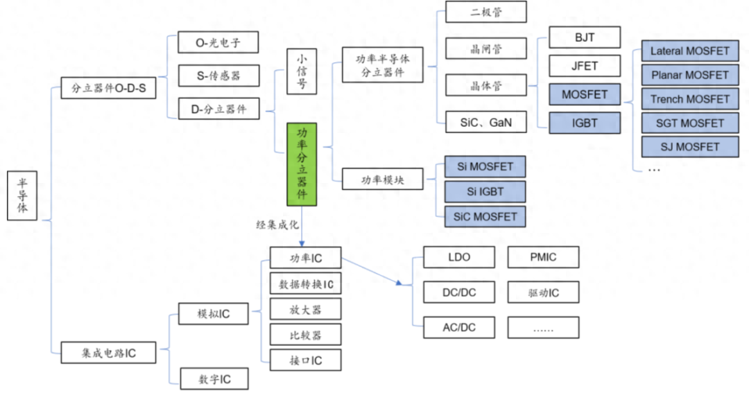 功率半导体介绍及分类,功率半导体技术挑战和解决方案
