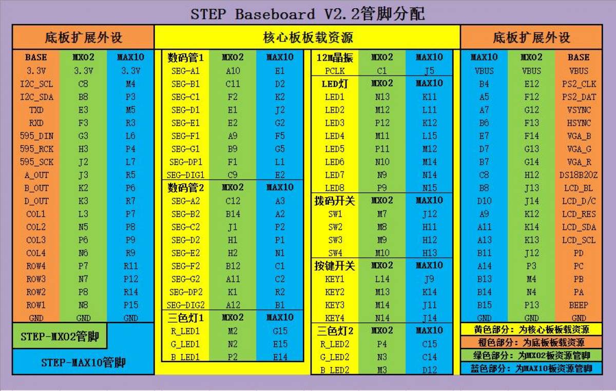 STEP-BaseBoard外设资源引脚分配说明