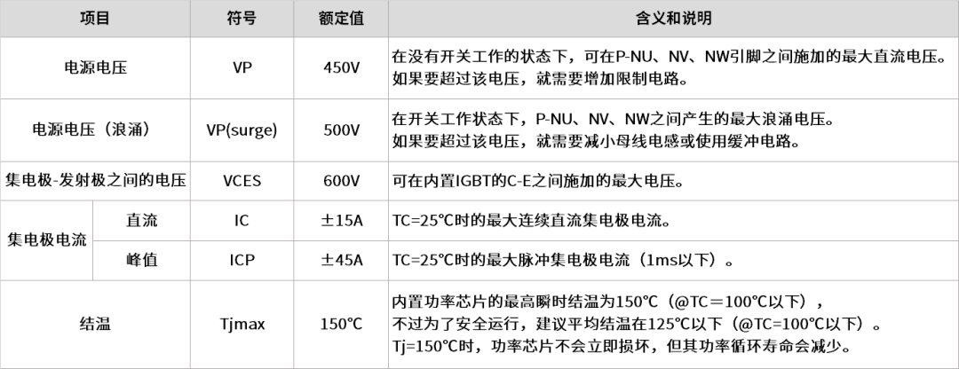 IGBT IPM实例：绝对最大额定值
