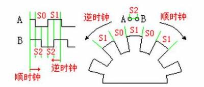 基于STEP FPGA的旋转编码器电路驱动